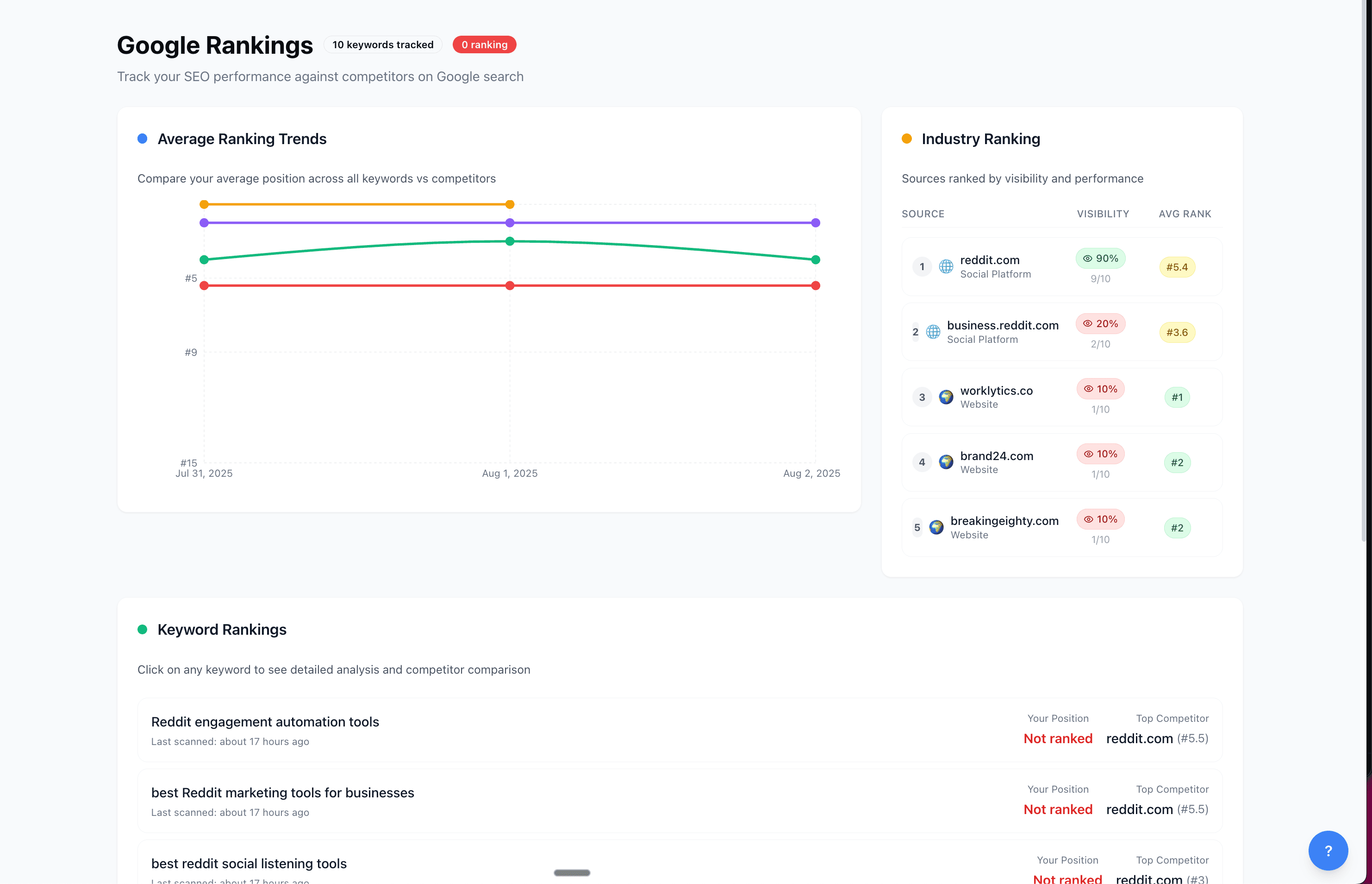 Blog Monitor Dashboard - Google Rankings Metrics